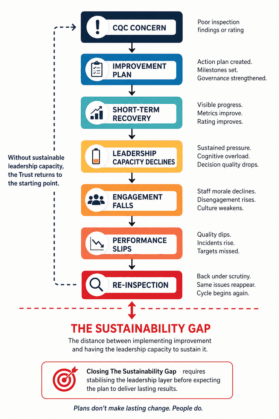 Diagram showing the Sustainability Gap cycle: CQC concern leads to an improvement plan, short-term recovery, then leadership capacity declines, engagement falls, performance slips, and the Trust returns to re-inspection unless the leadership layer is stabilised