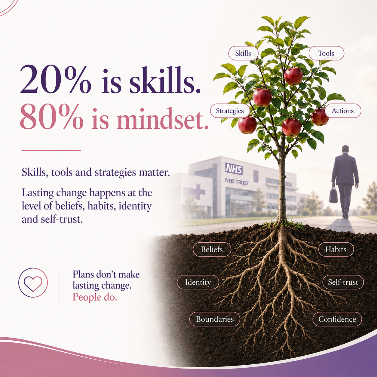 20% is skills, tools, strategies and actions. 80% is beliefs, habits, identity, self-trust, boundaries and confidence, the roots of lasting change beneath the visible tree. Plans don't make lasting change, people do.